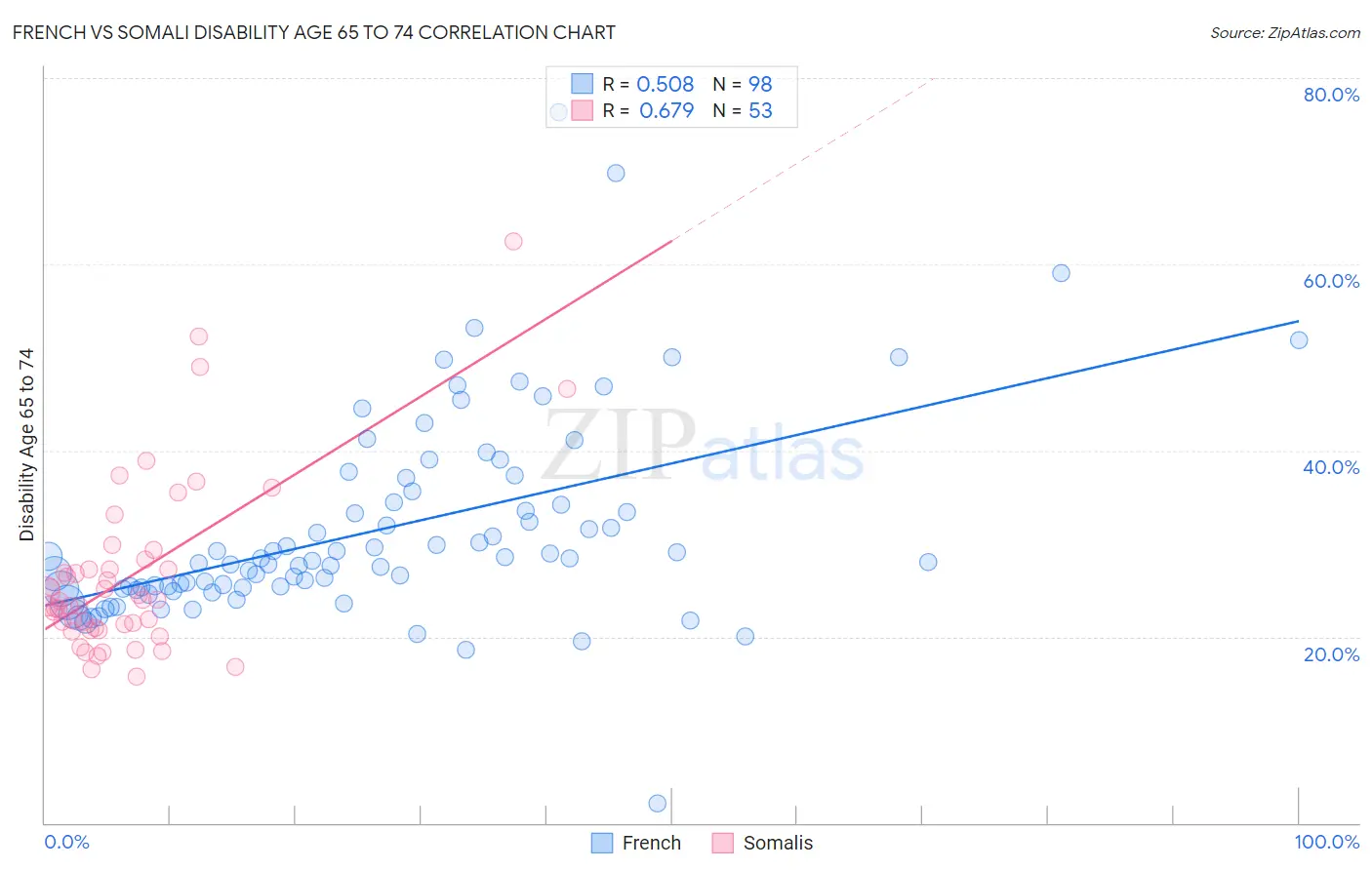 French vs Somali Disability Age 65 to 74