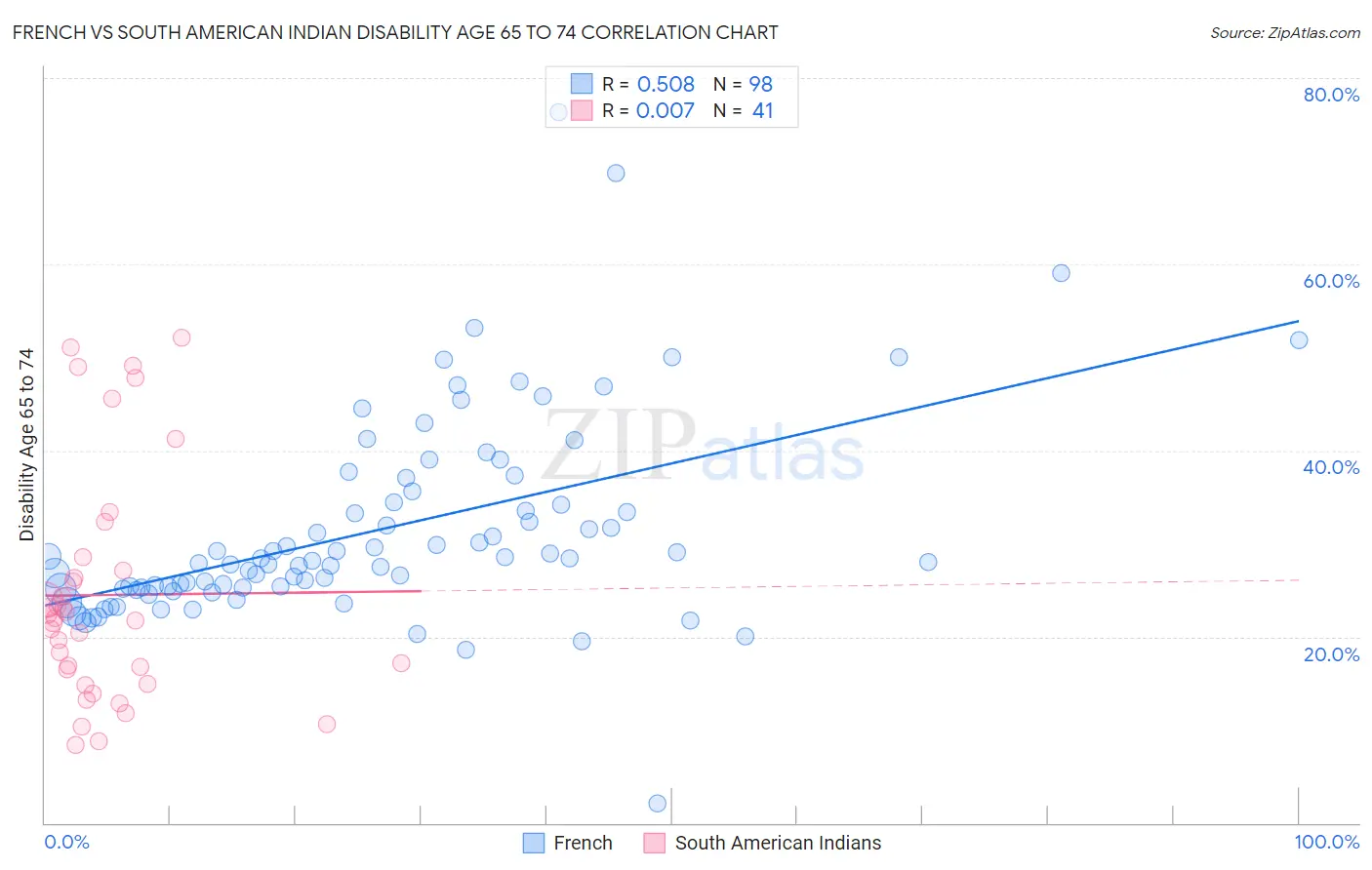 French vs South American Indian Disability Age 65 to 74
