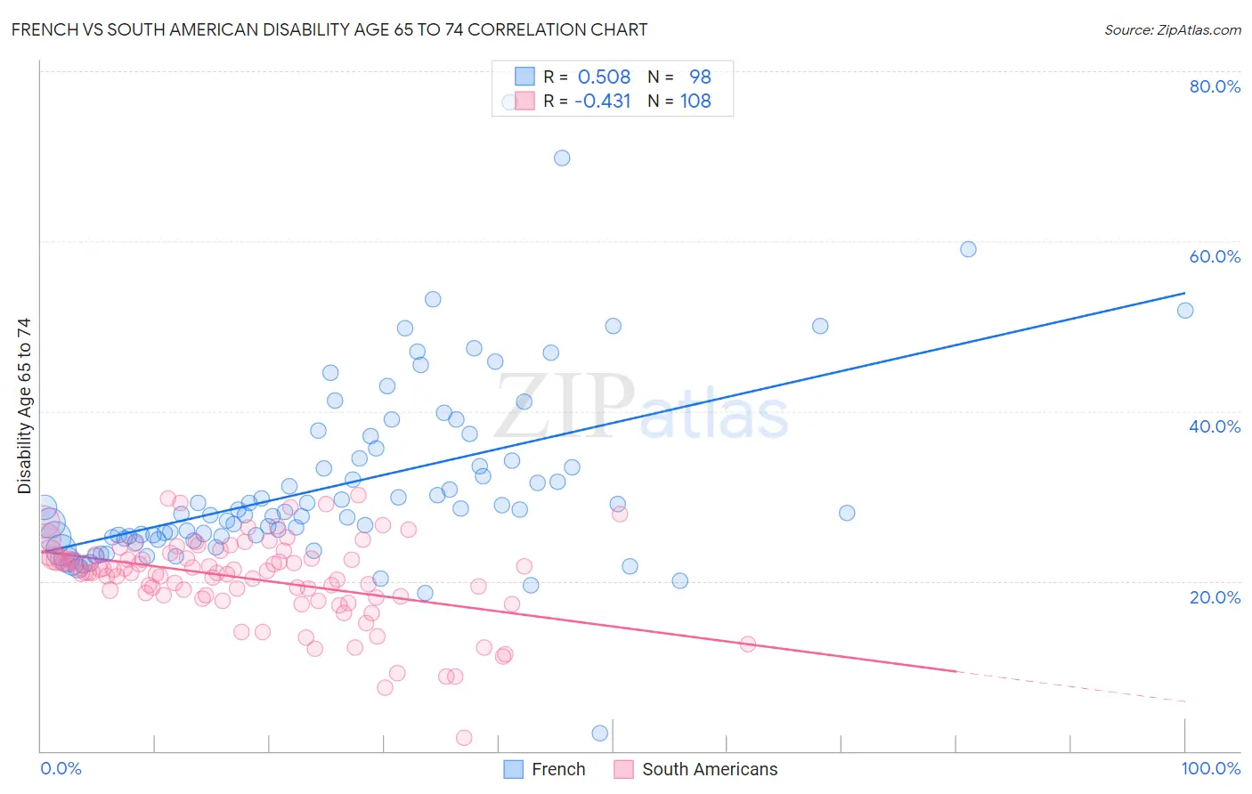 French vs South American Disability Age 65 to 74