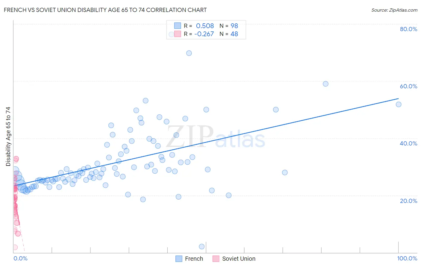 French vs Soviet Union Disability Age 65 to 74