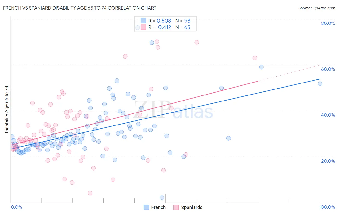 French vs Spaniard Disability Age 65 to 74