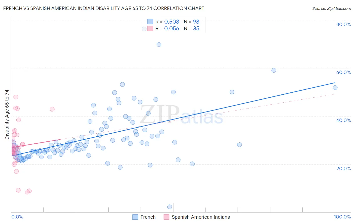 French vs Spanish American Indian Disability Age 65 to 74