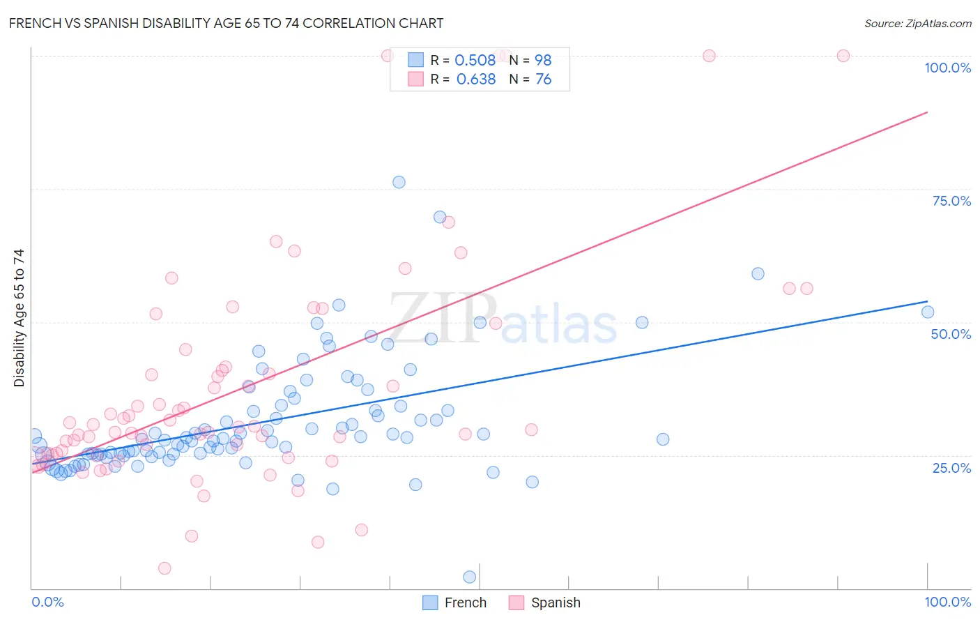 French vs Spanish Disability Age 65 to 74