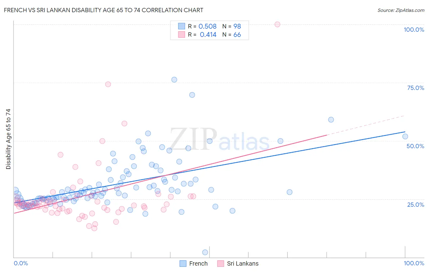 French vs Sri Lankan Disability Age 65 to 74