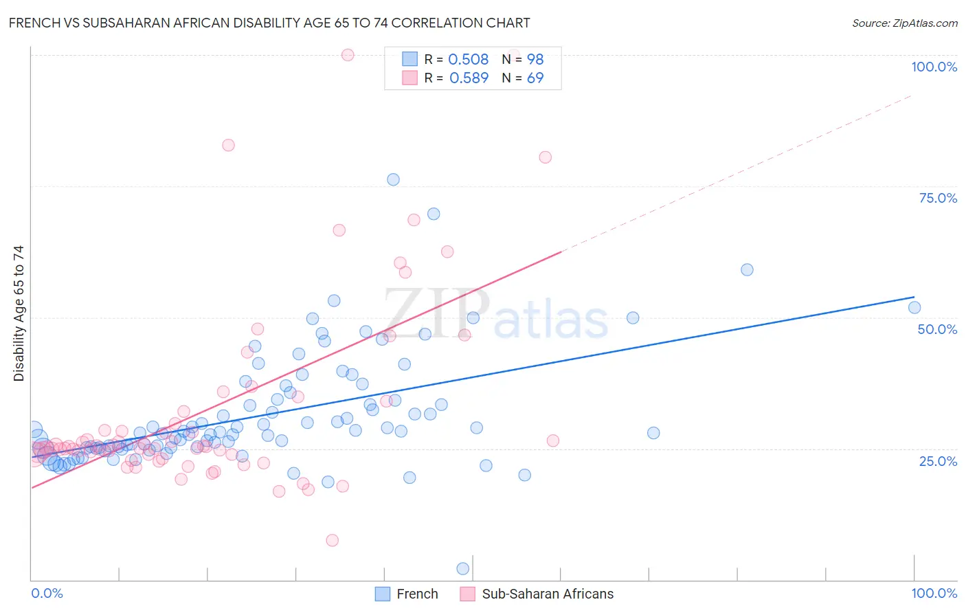 French vs Subsaharan African Disability Age 65 to 74