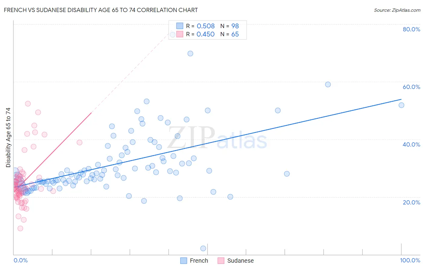 French vs Sudanese Disability Age 65 to 74