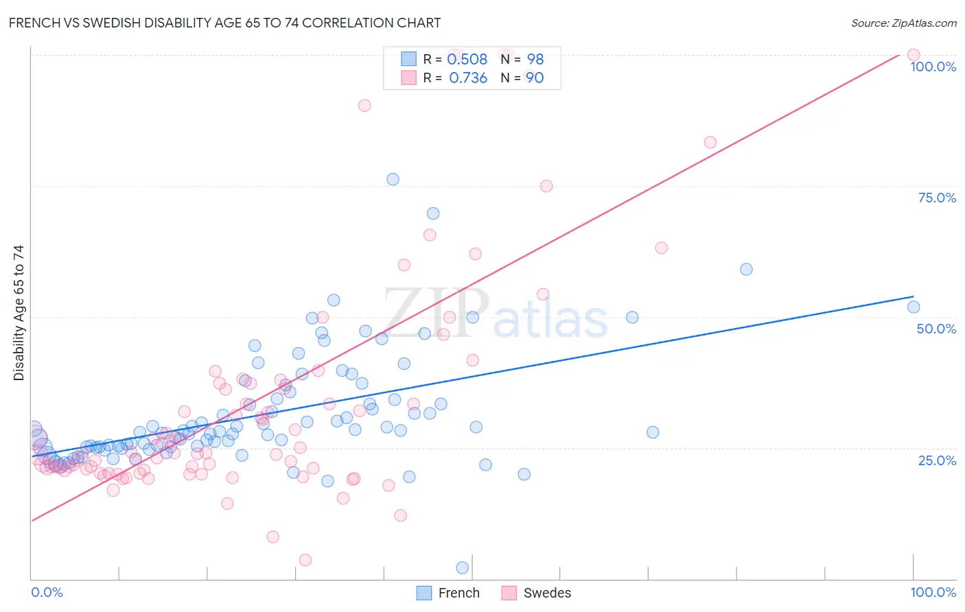 French vs Swedish Disability Age 65 to 74