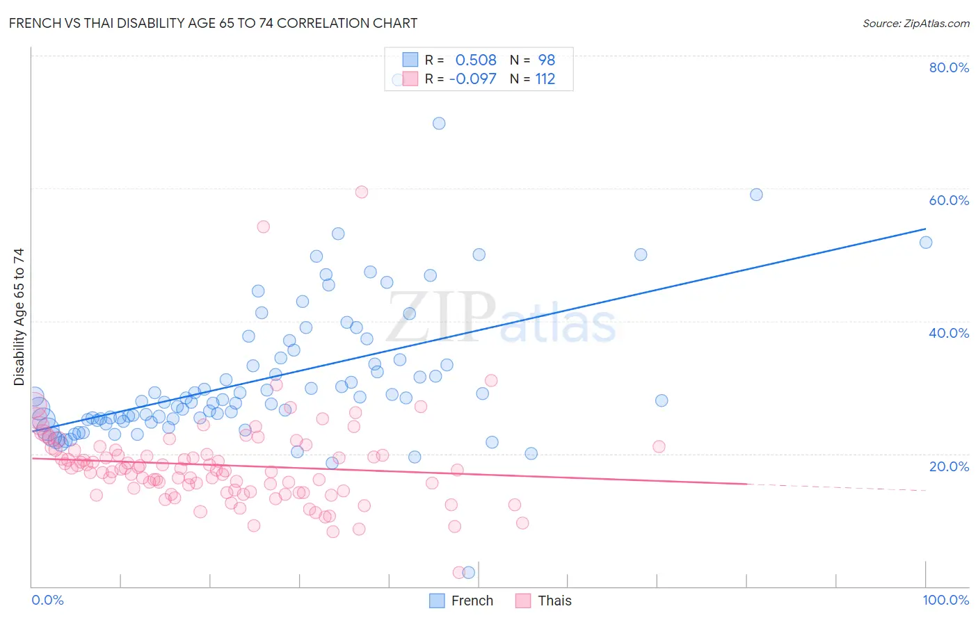 French vs Thai Disability Age 65 to 74