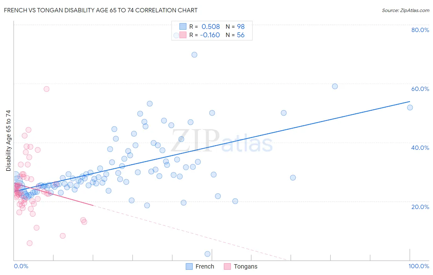 French vs Tongan Disability Age 65 to 74