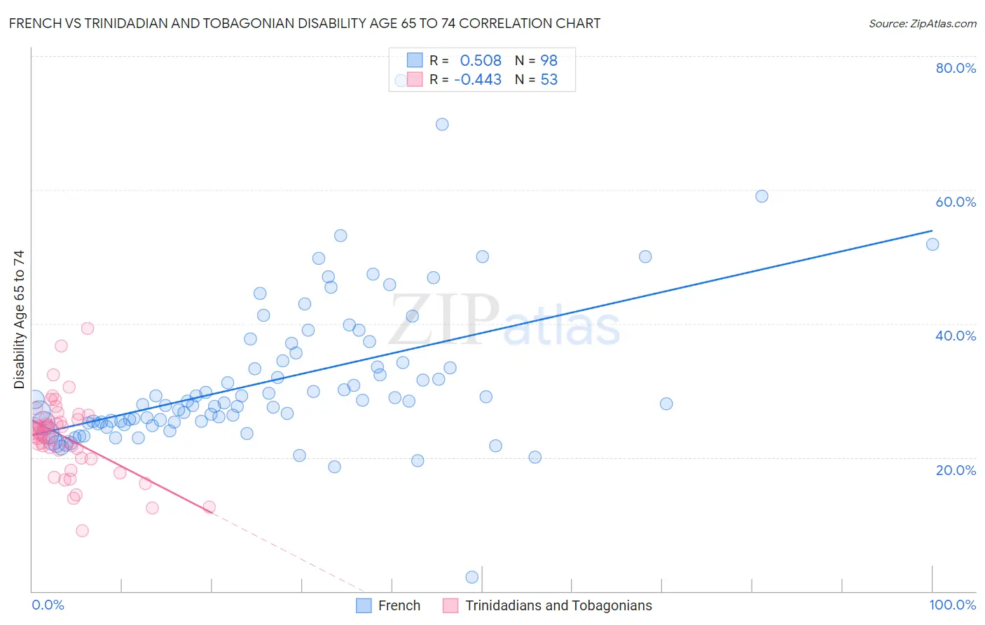 French vs Trinidadian and Tobagonian Disability Age 65 to 74