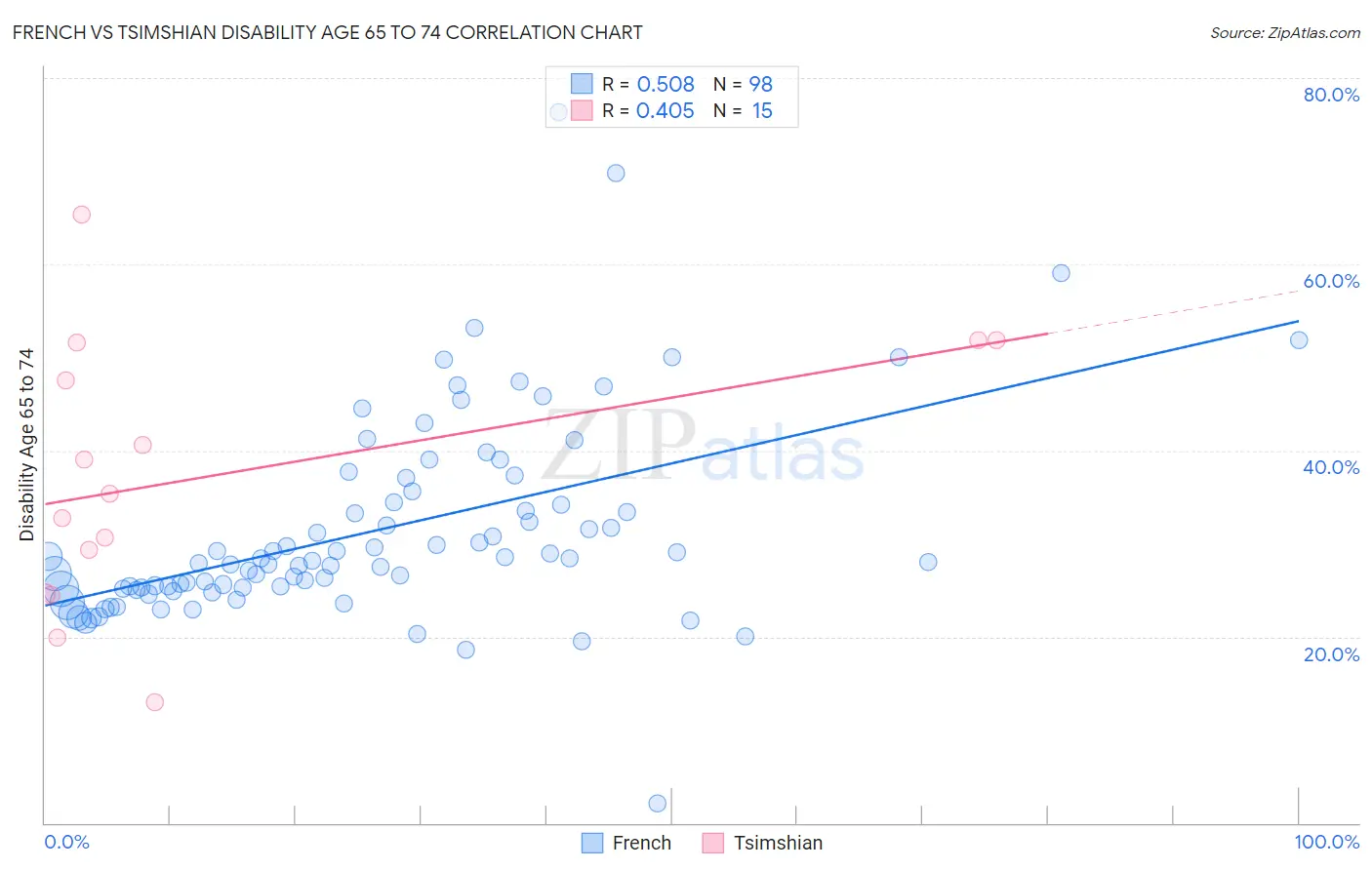 French vs Tsimshian Disability Age 65 to 74