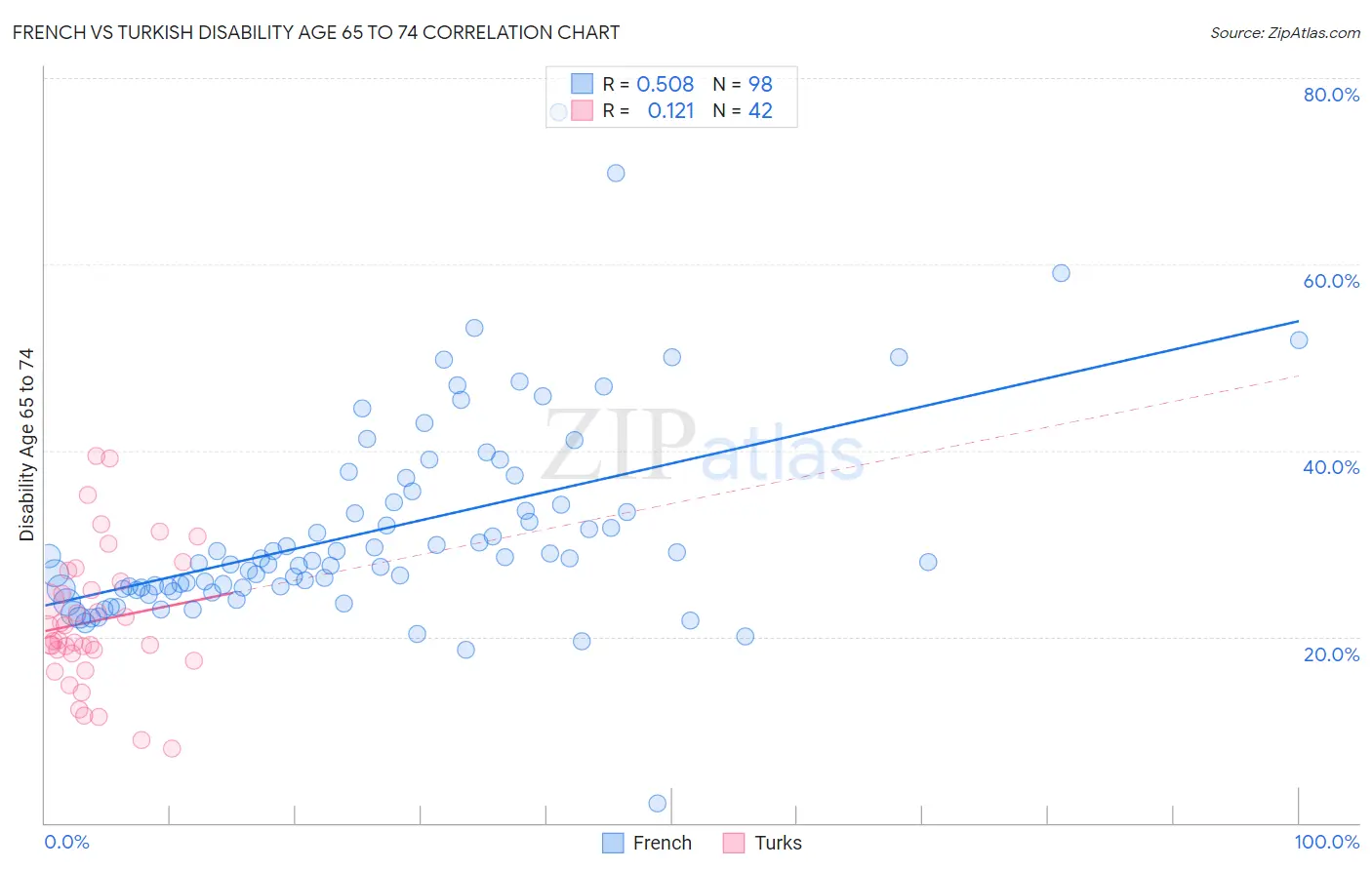 French vs Turkish Disability Age 65 to 74