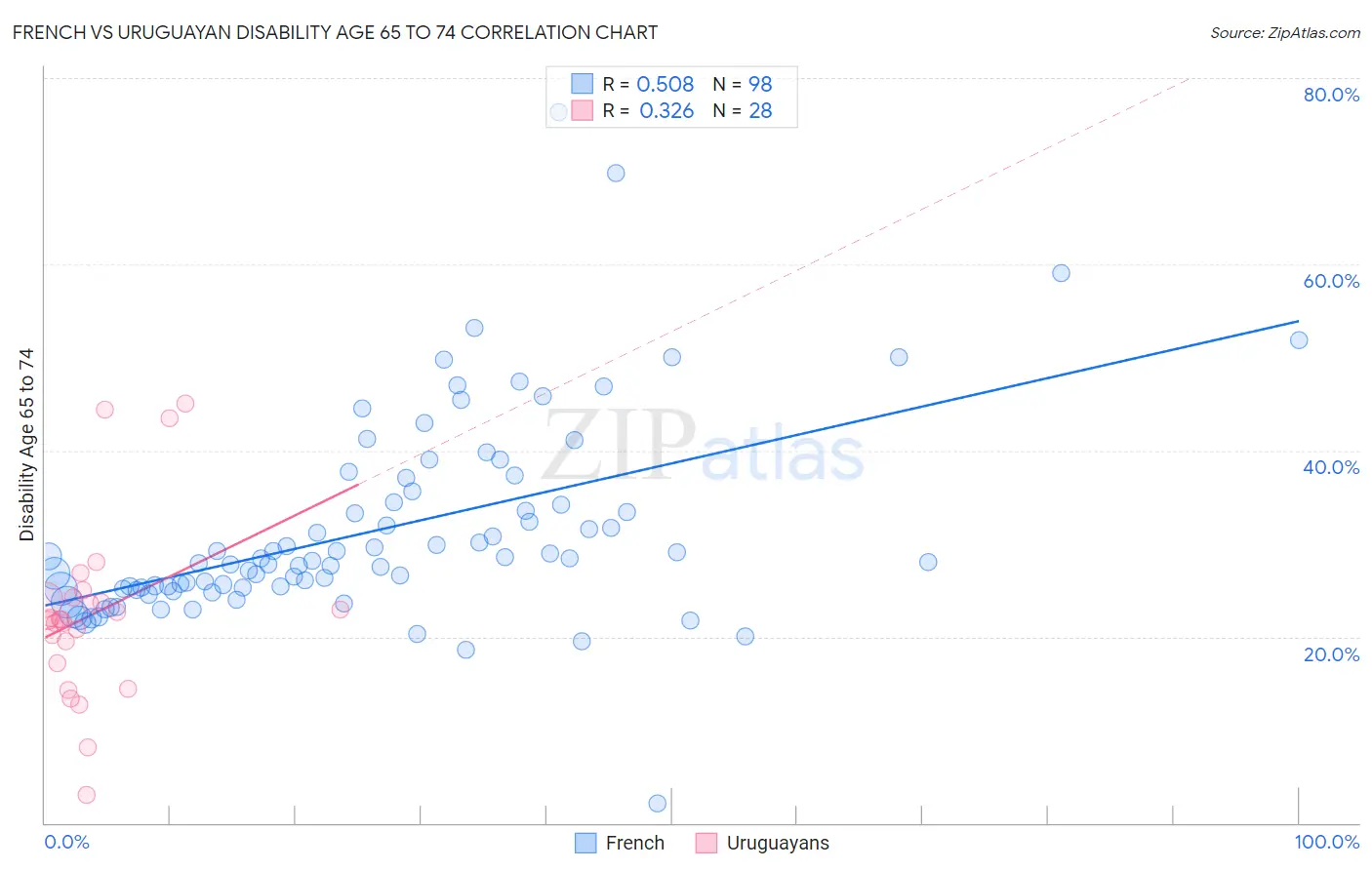 French vs Uruguayan Disability Age 65 to 74