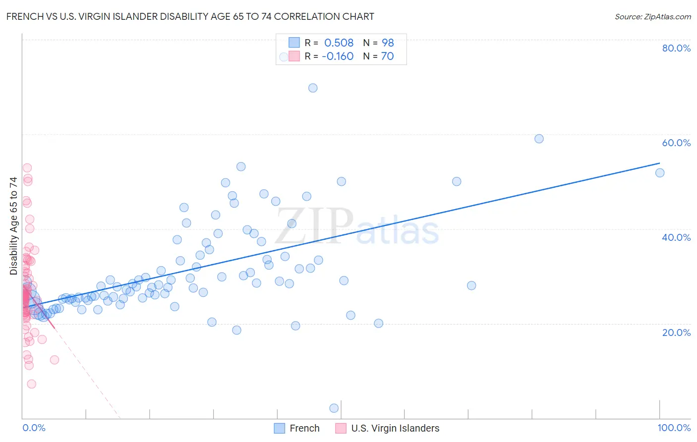 French vs U.S. Virgin Islander Disability Age 65 to 74