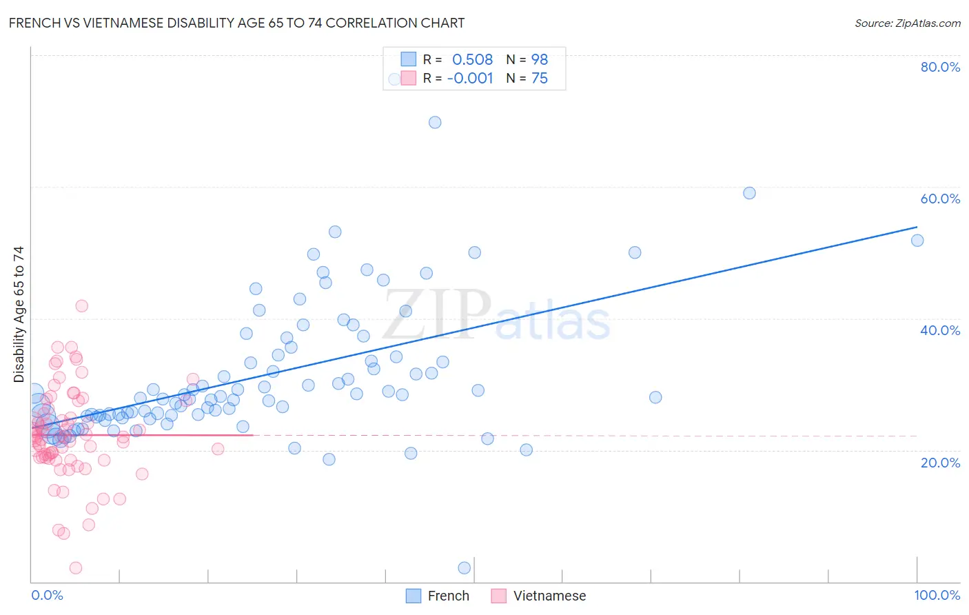 French vs Vietnamese Disability Age 65 to 74