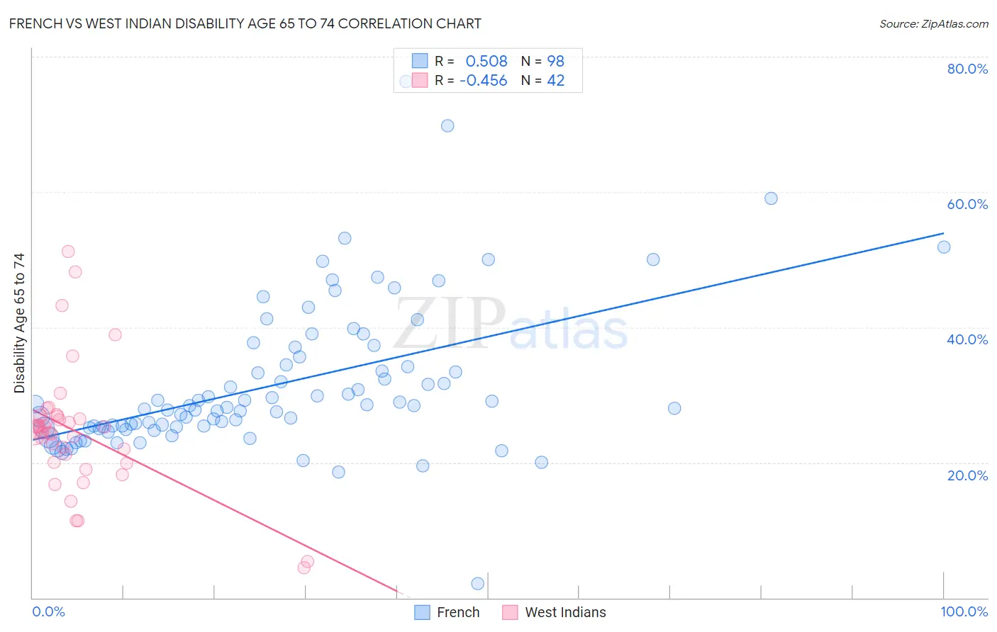 French vs West Indian Disability Age 65 to 74