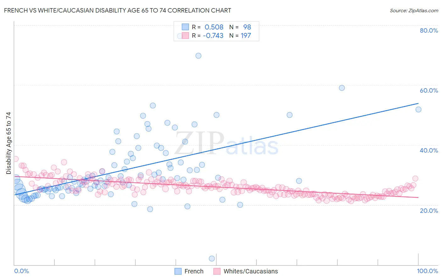 French vs White/Caucasian Disability Age 65 to 74