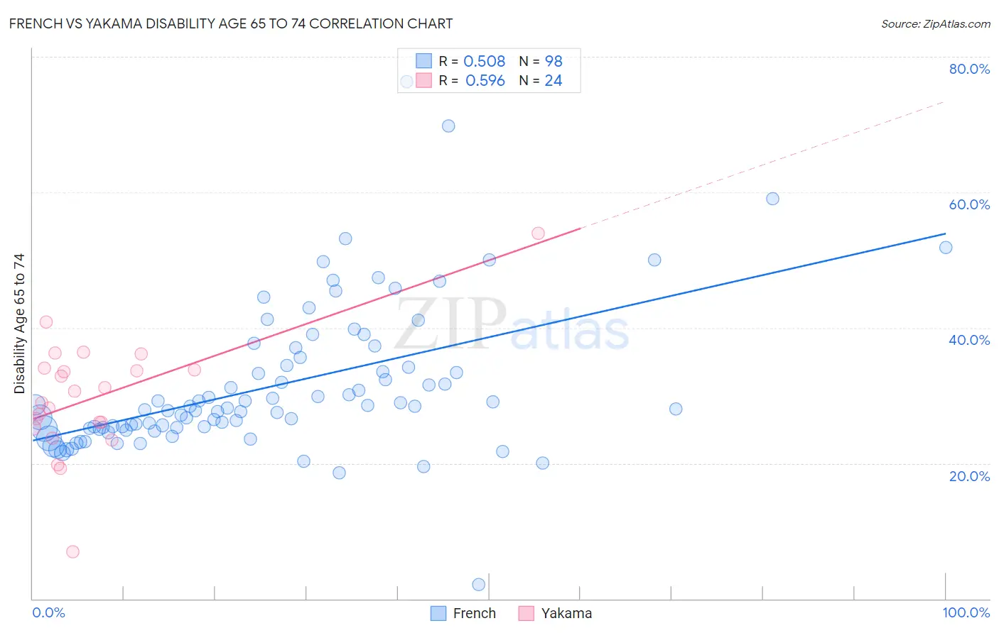 French vs Yakama Disability Age 65 to 74