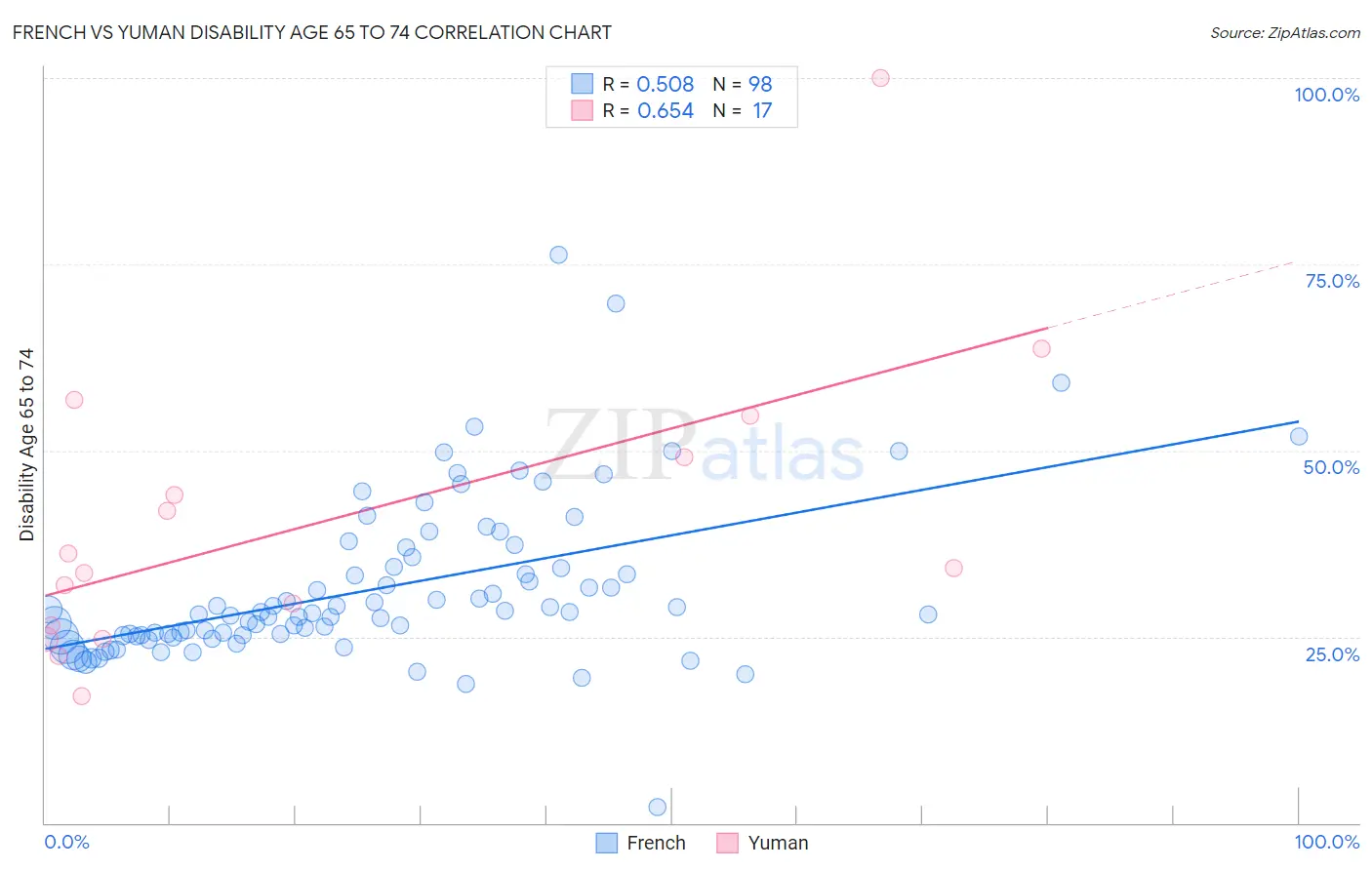 French vs Yuman Disability Age 65 to 74