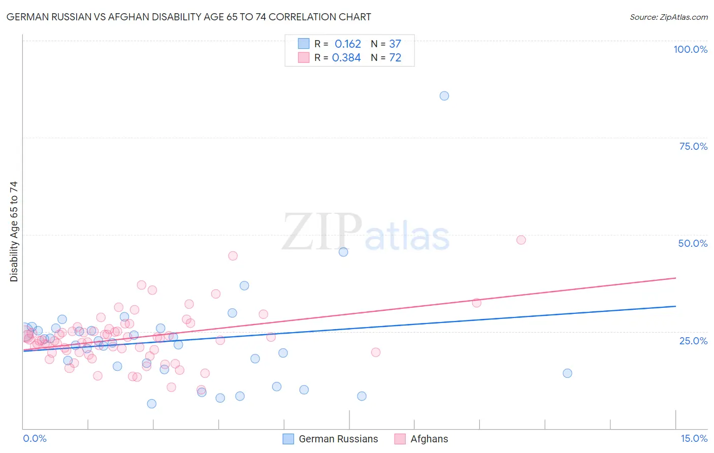 German Russian vs Afghan Disability Age 65 to 74