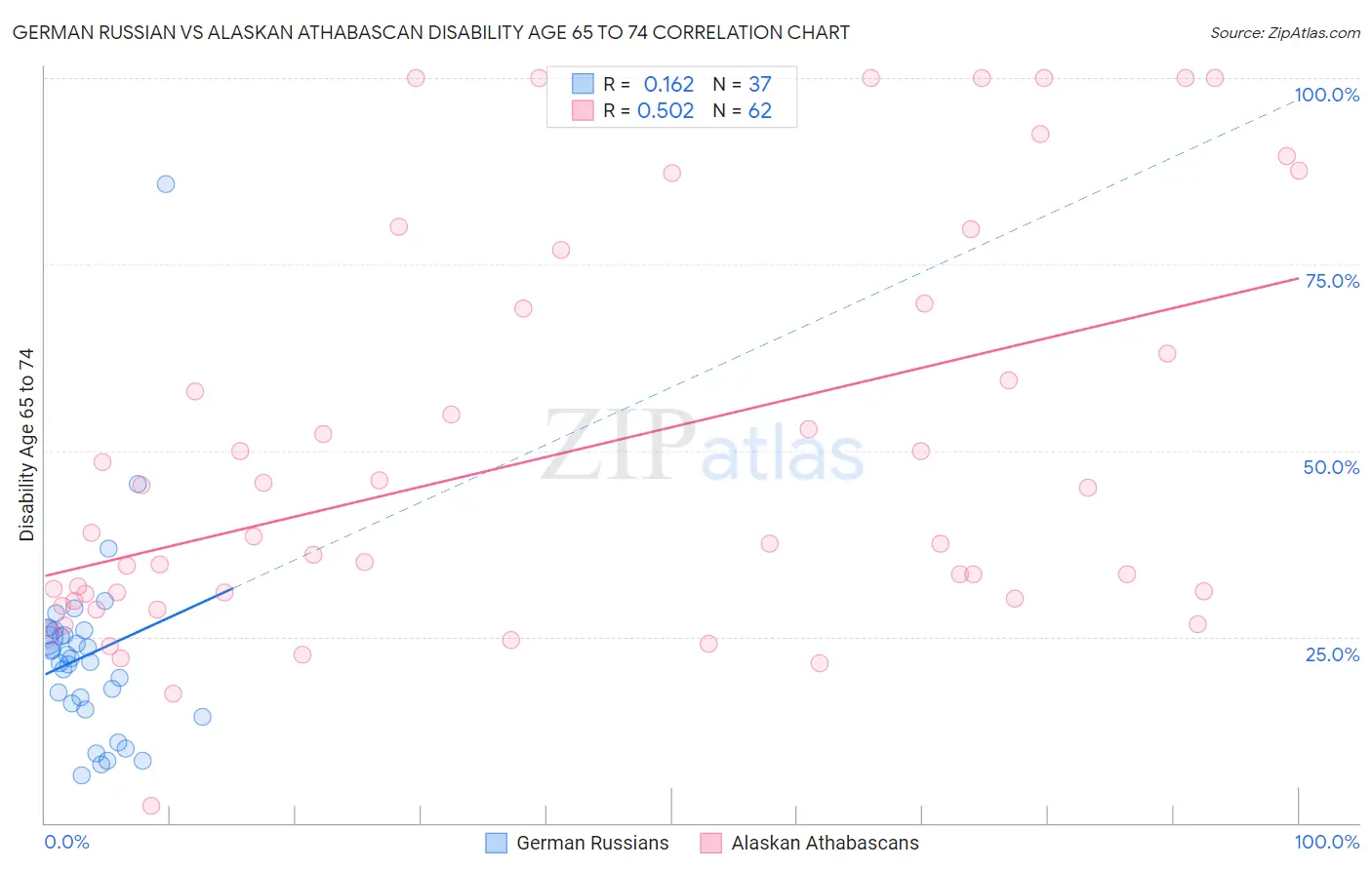 German Russian vs Alaskan Athabascan Disability Age 65 to 74