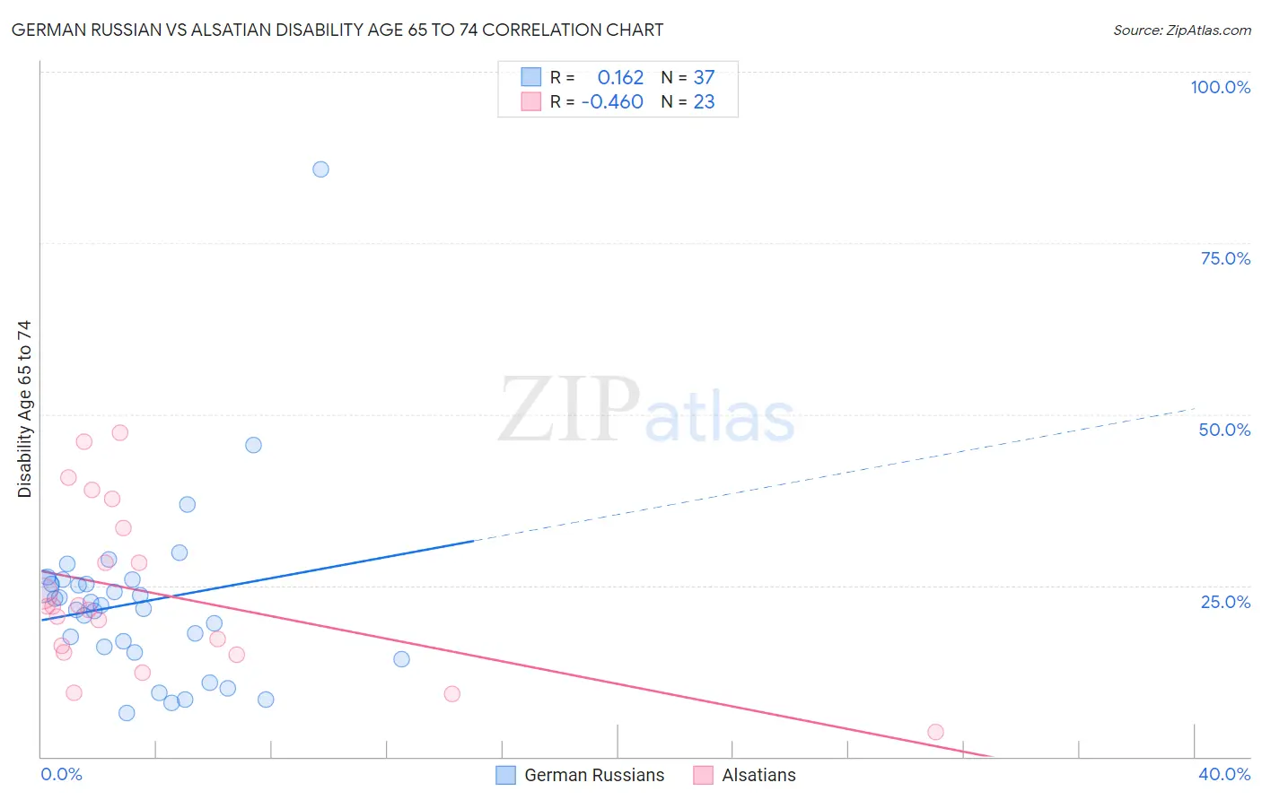 German Russian vs Alsatian Disability Age 65 to 74