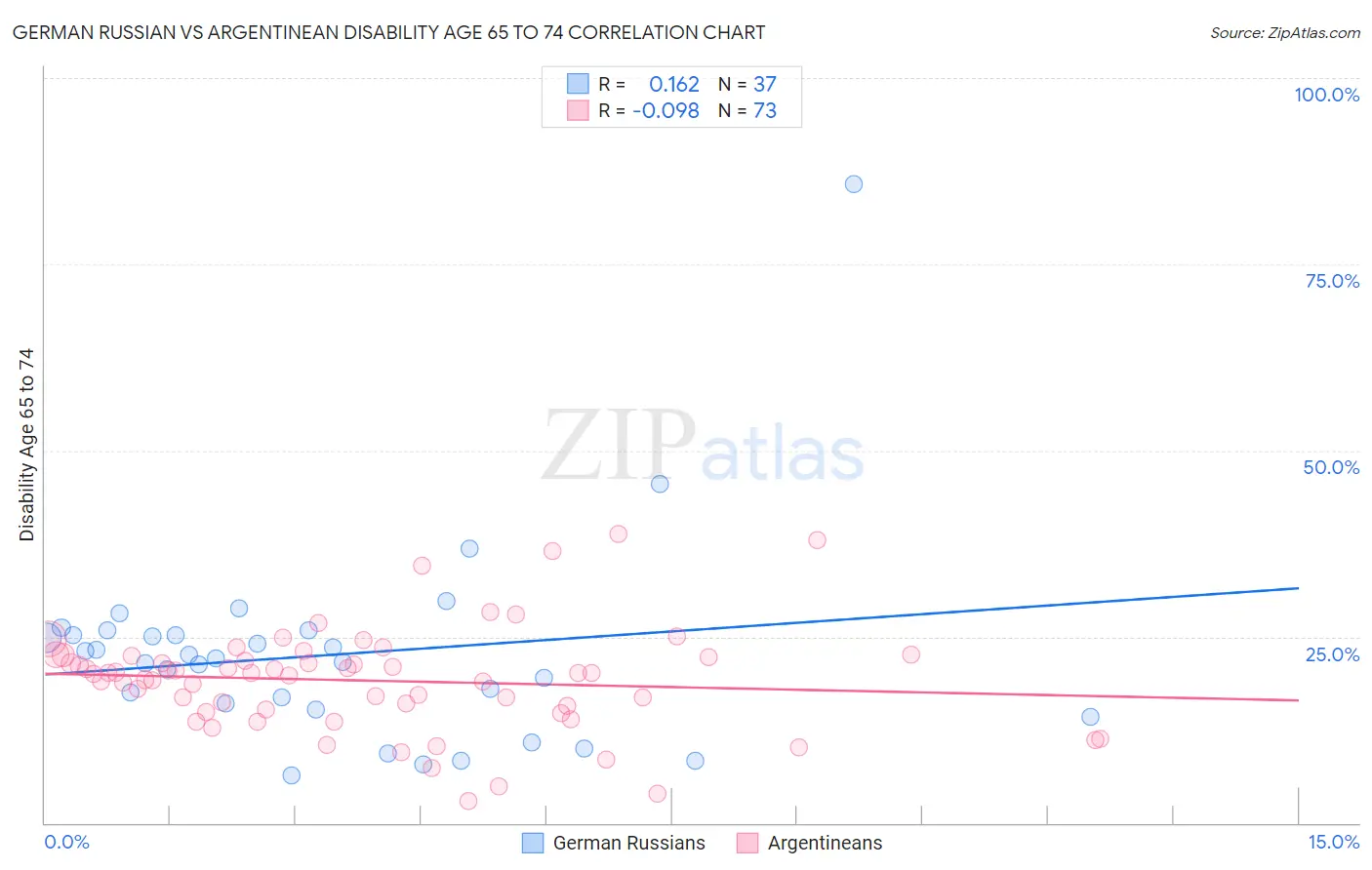 German Russian vs Argentinean Disability Age 65 to 74