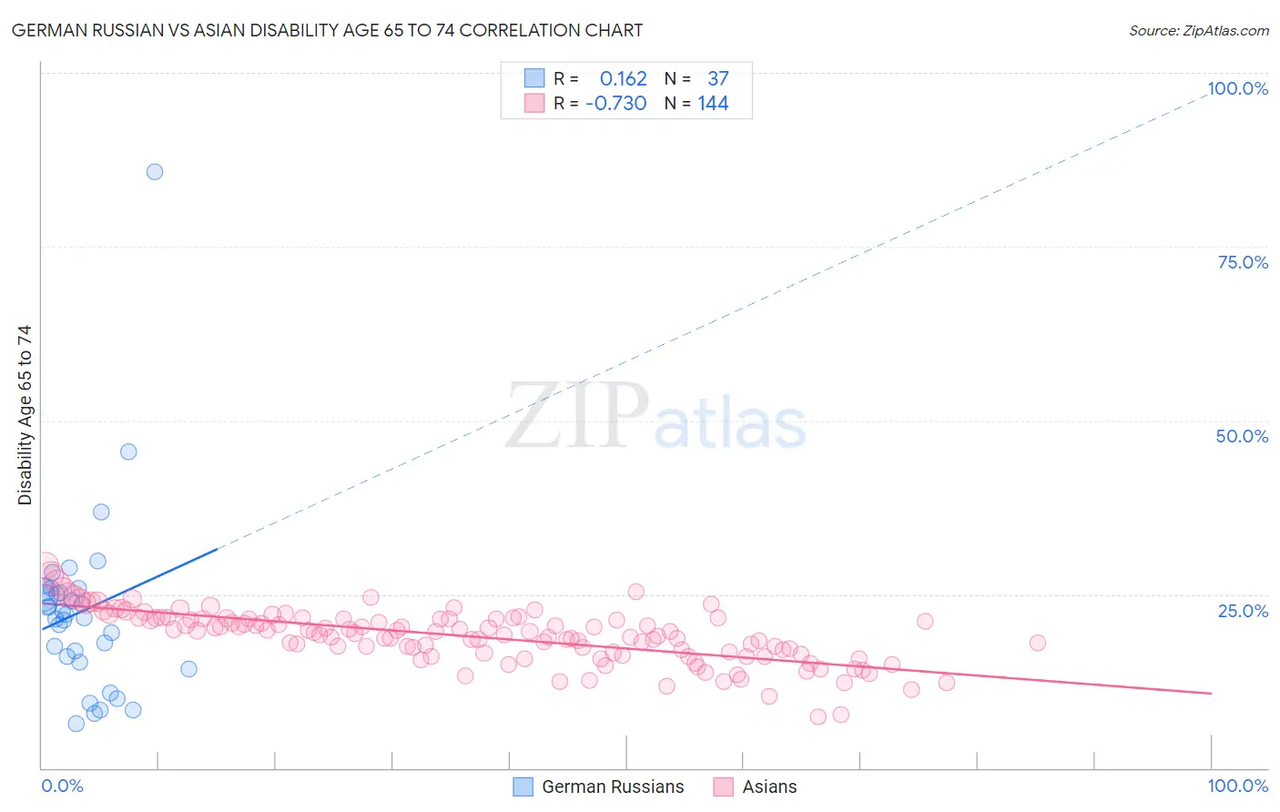 German Russian vs Asian Disability Age 65 to 74