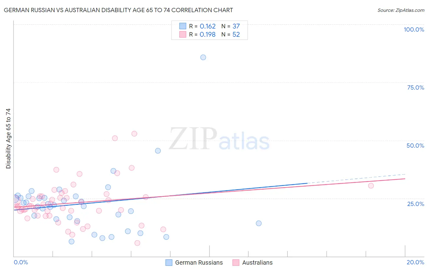 German Russian vs Australian Disability Age 65 to 74