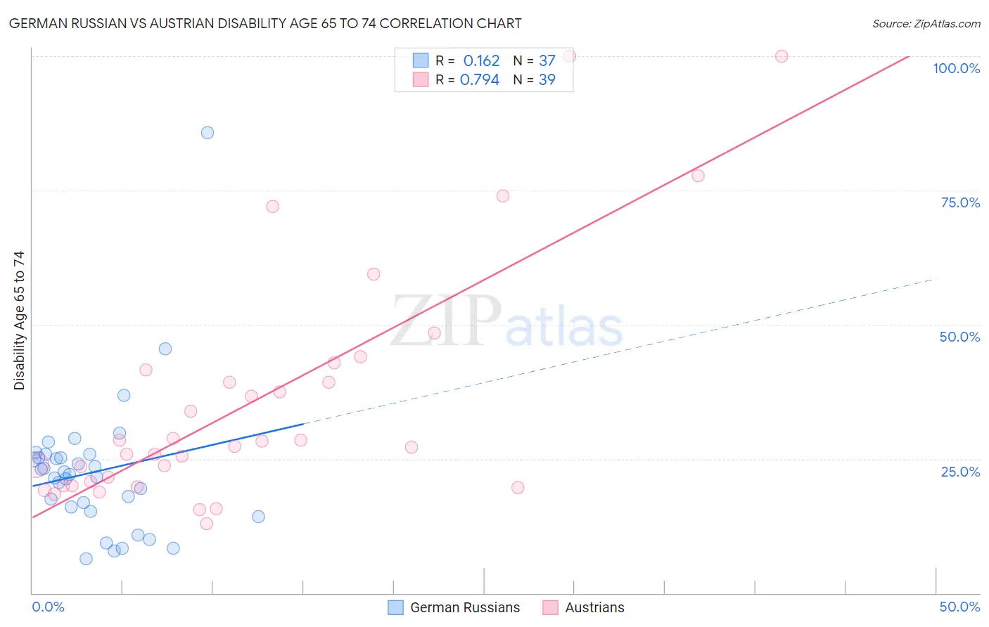 German Russian vs Austrian Disability Age 65 to 74