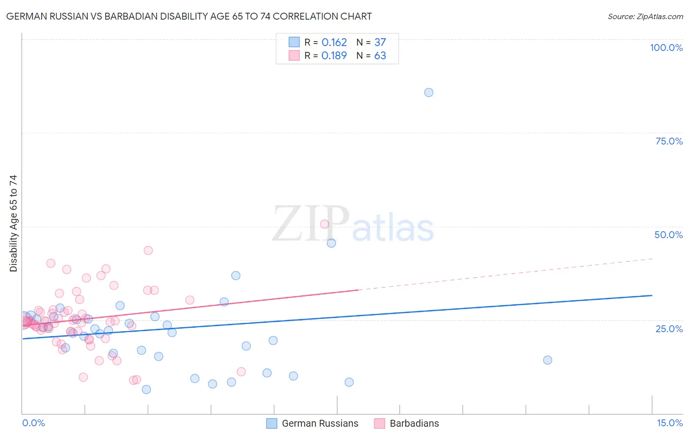 German Russian vs Barbadian Disability Age 65 to 74