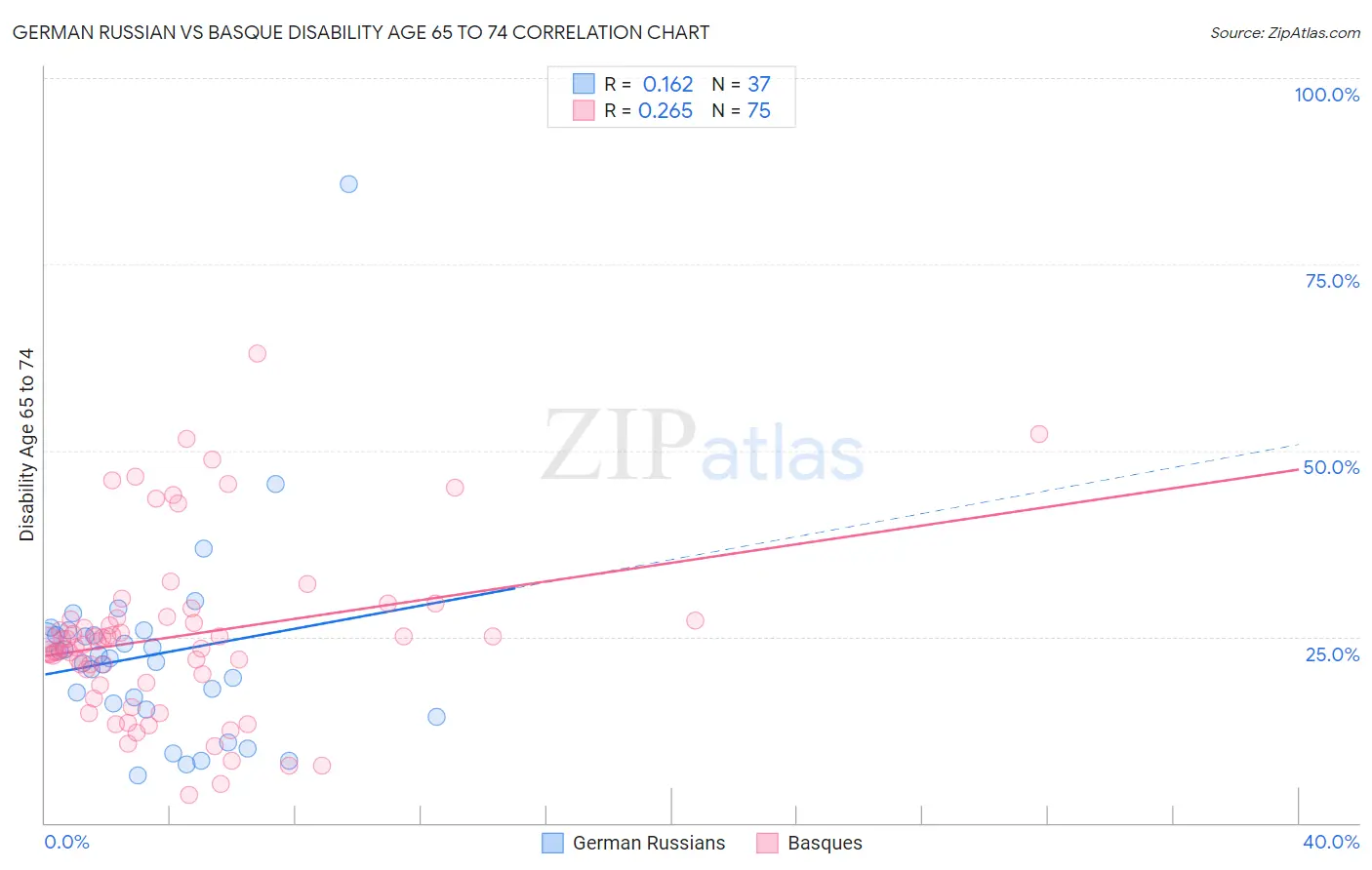 German Russian vs Basque Disability Age 65 to 74