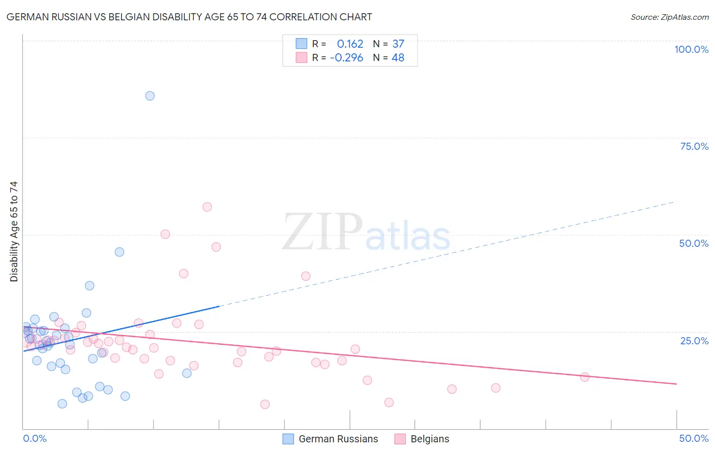 German Russian vs Belgian Disability Age 65 to 74