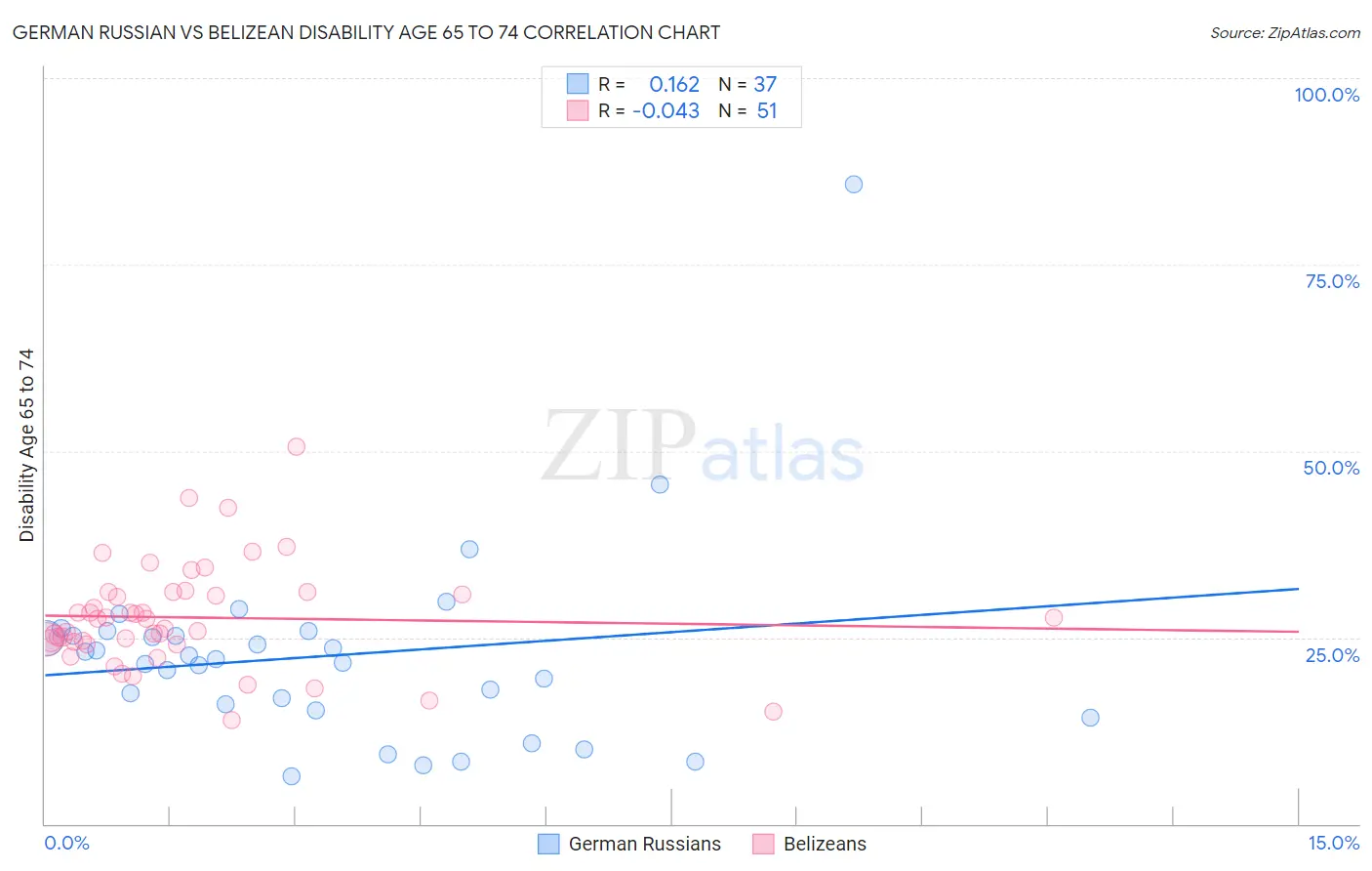 German Russian vs Belizean Disability Age 65 to 74