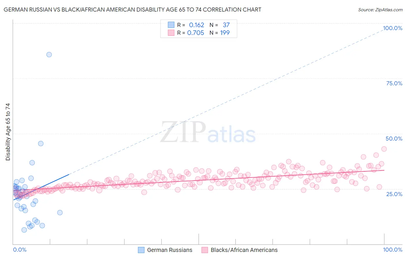 German Russian vs Black/African American Disability Age 65 to 74