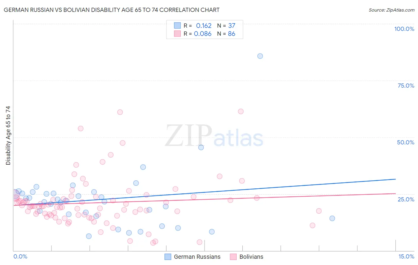 German Russian vs Bolivian Disability Age 65 to 74
