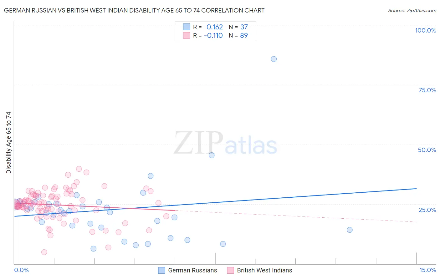 German Russian vs British West Indian Disability Age 65 to 74