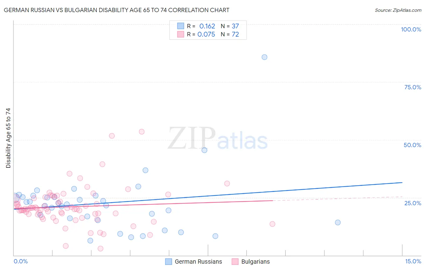 German Russian vs Bulgarian Disability Age 65 to 74
