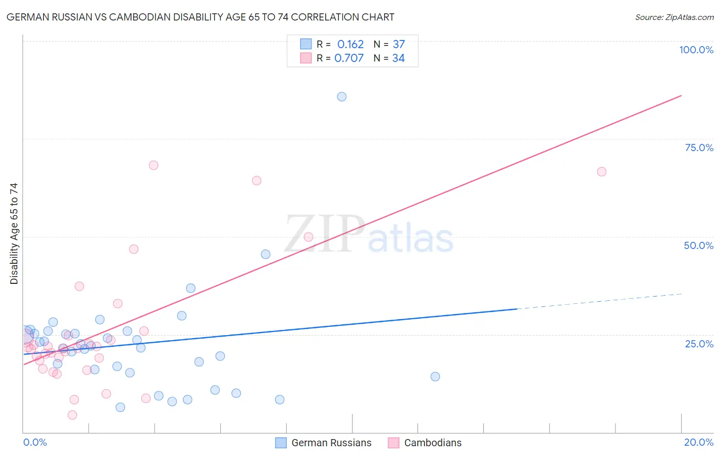 German Russian vs Cambodian Disability Age 65 to 74