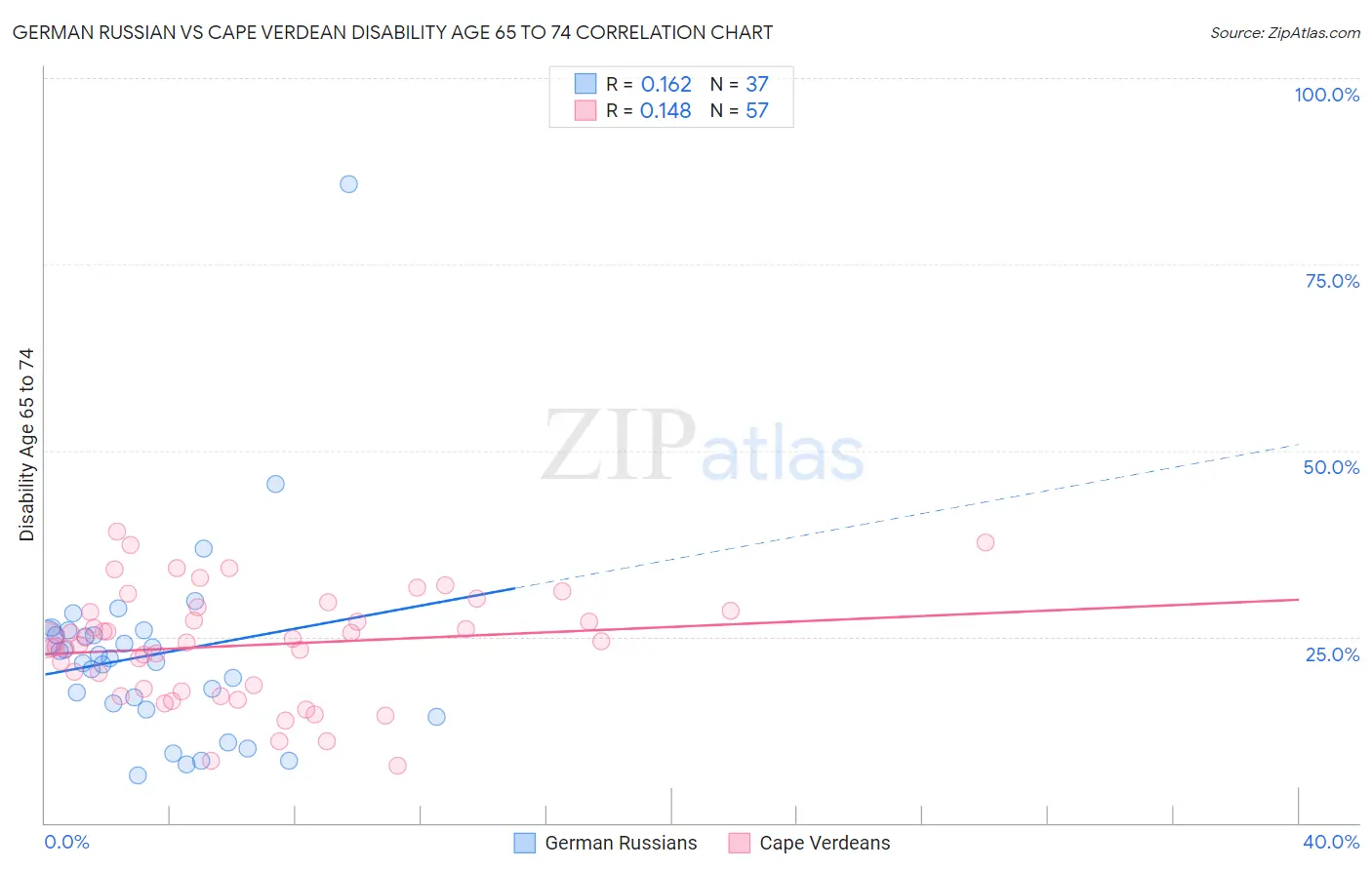 German Russian vs Cape Verdean Disability Age 65 to 74