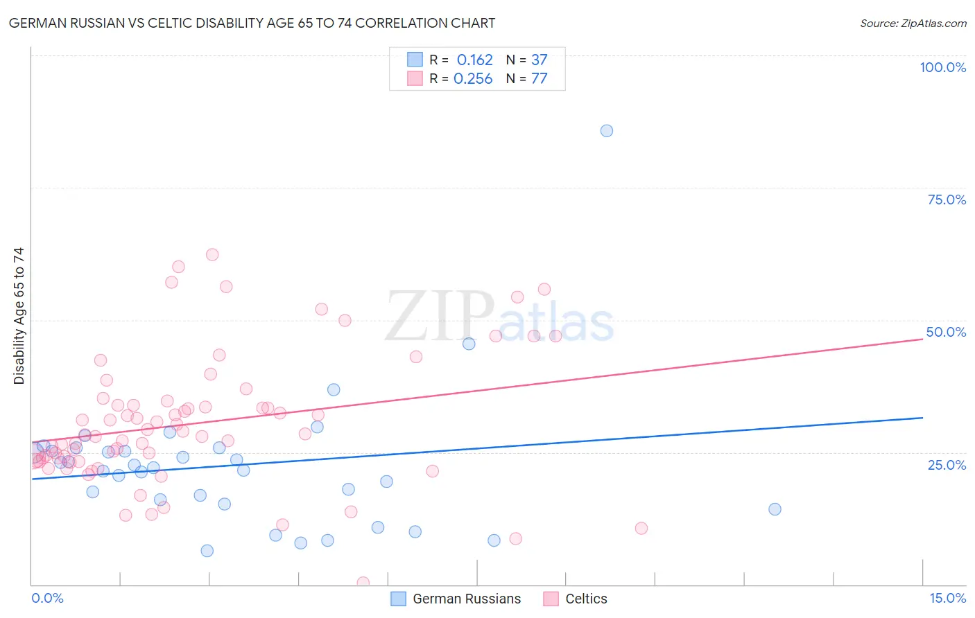 German Russian vs Celtic Disability Age 65 to 74