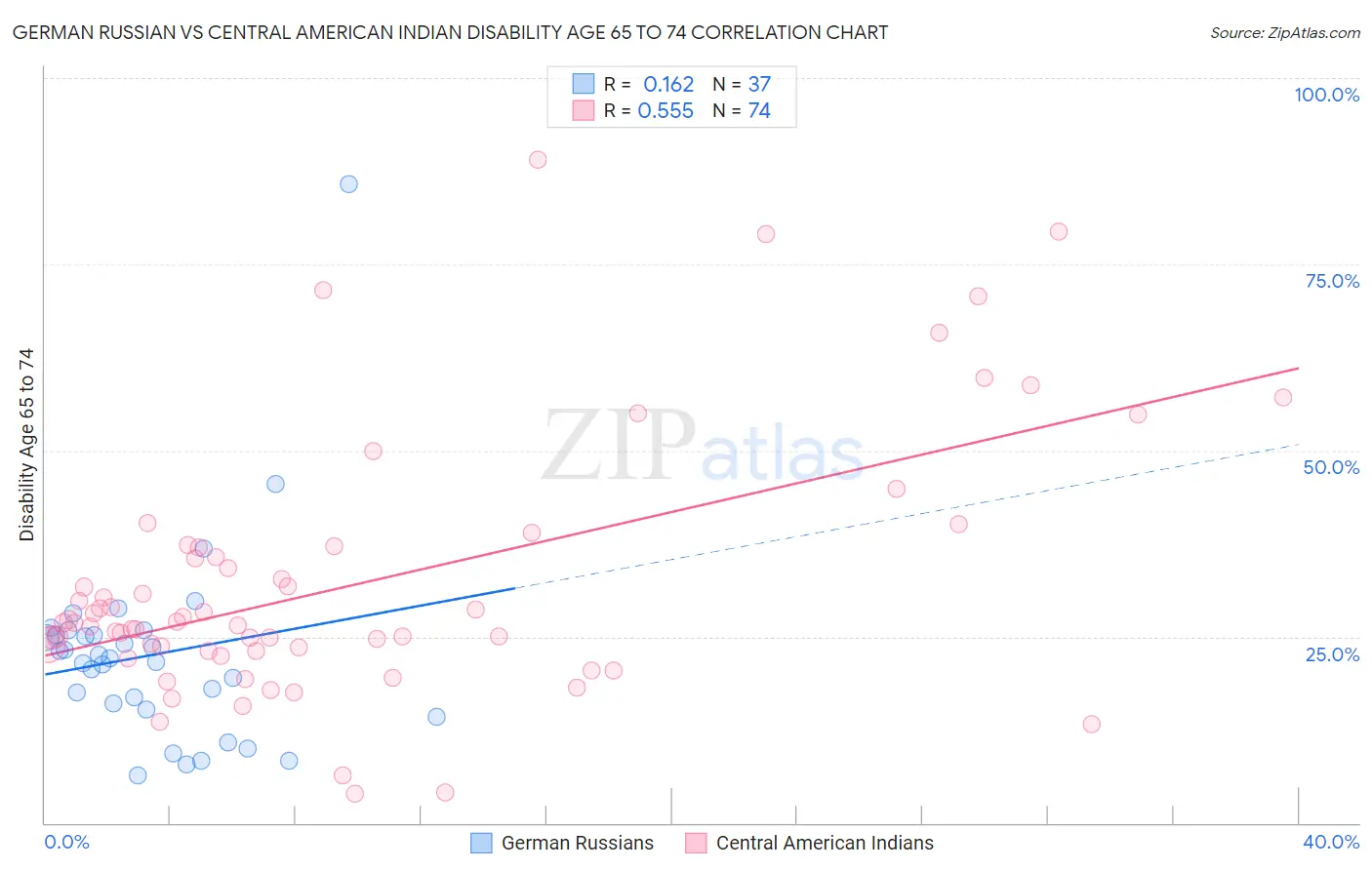 German Russian vs Central American Indian Disability Age 65 to 74