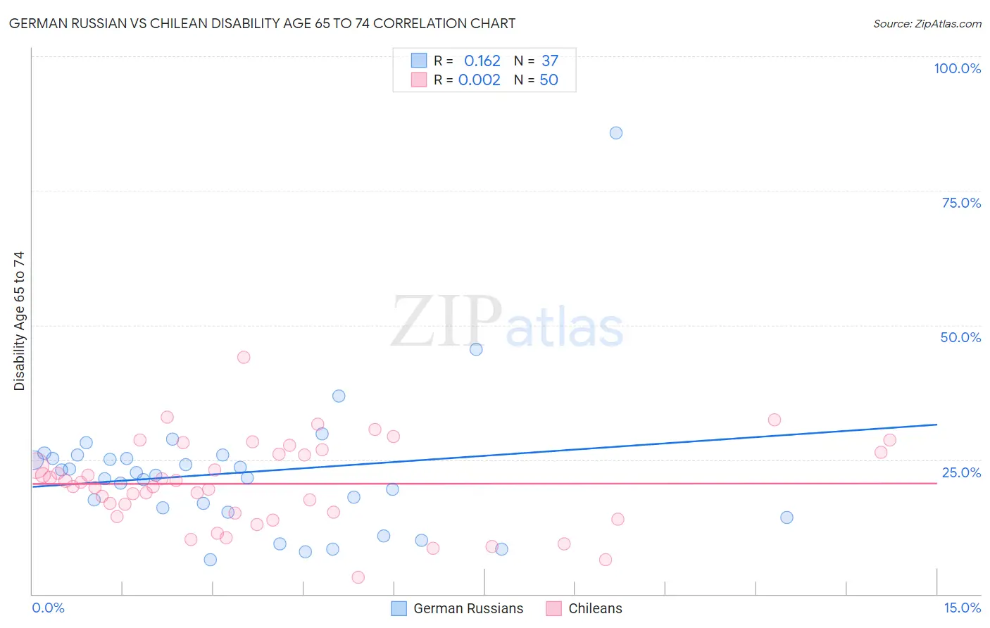 German Russian vs Chilean Disability Age 65 to 74