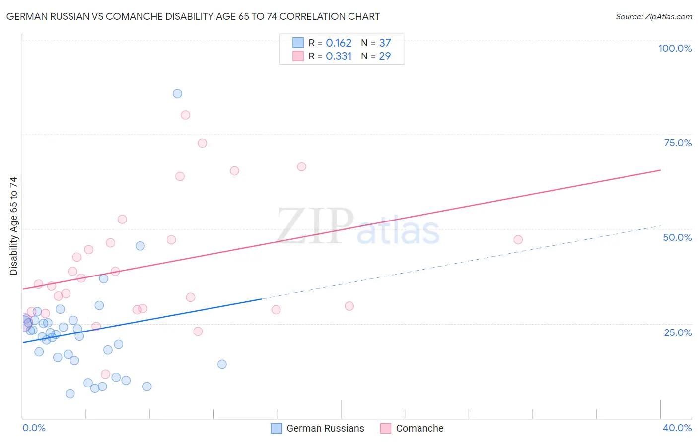 German Russian vs Comanche Disability Age 65 to 74