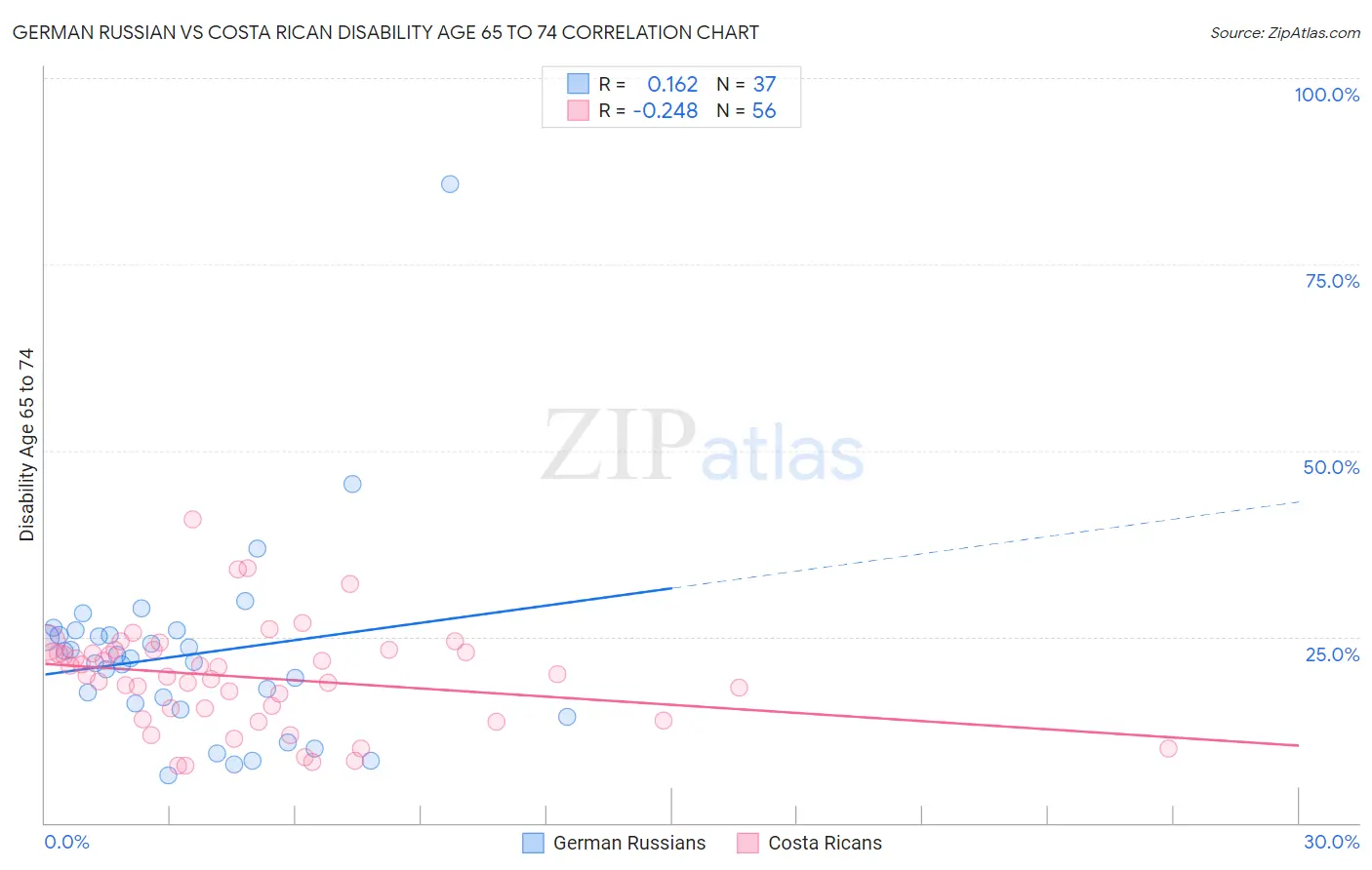 German Russian vs Costa Rican Disability Age 65 to 74