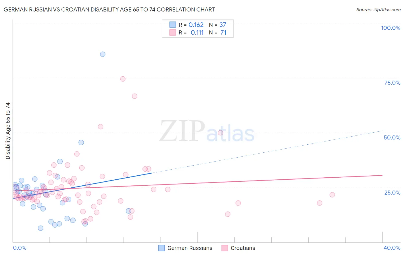 German Russian vs Croatian Disability Age 65 to 74