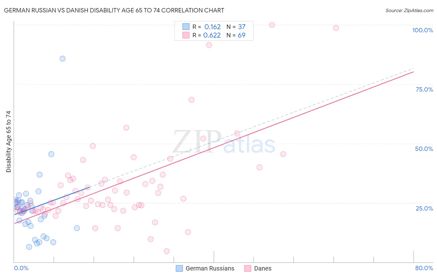 German Russian vs Danish Disability Age 65 to 74