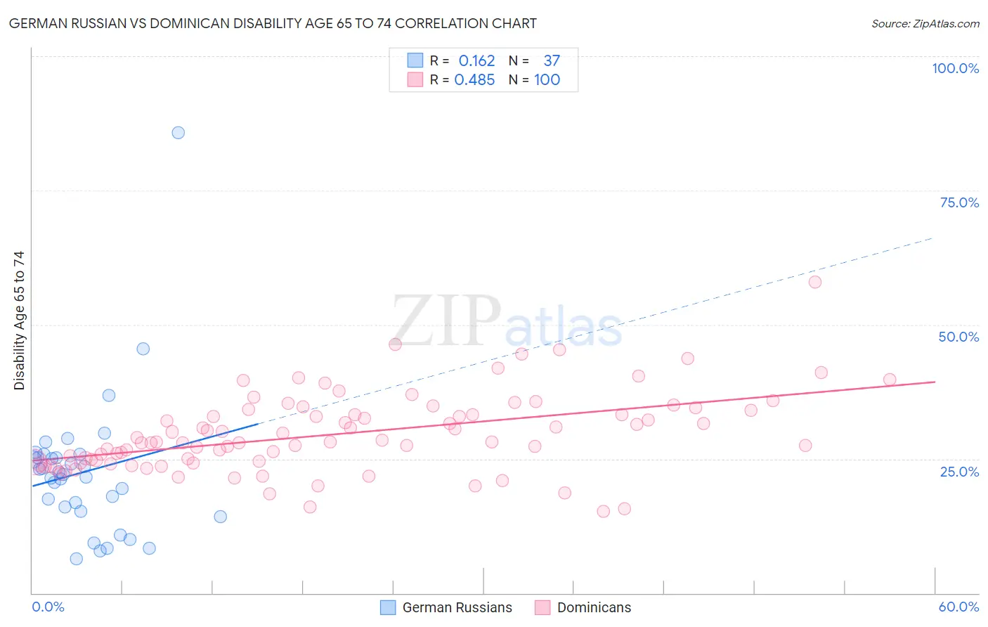 German Russian vs Dominican Disability Age 65 to 74