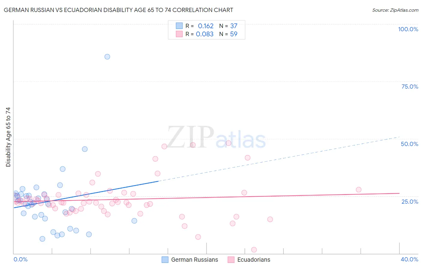 German Russian vs Ecuadorian Disability Age 65 to 74