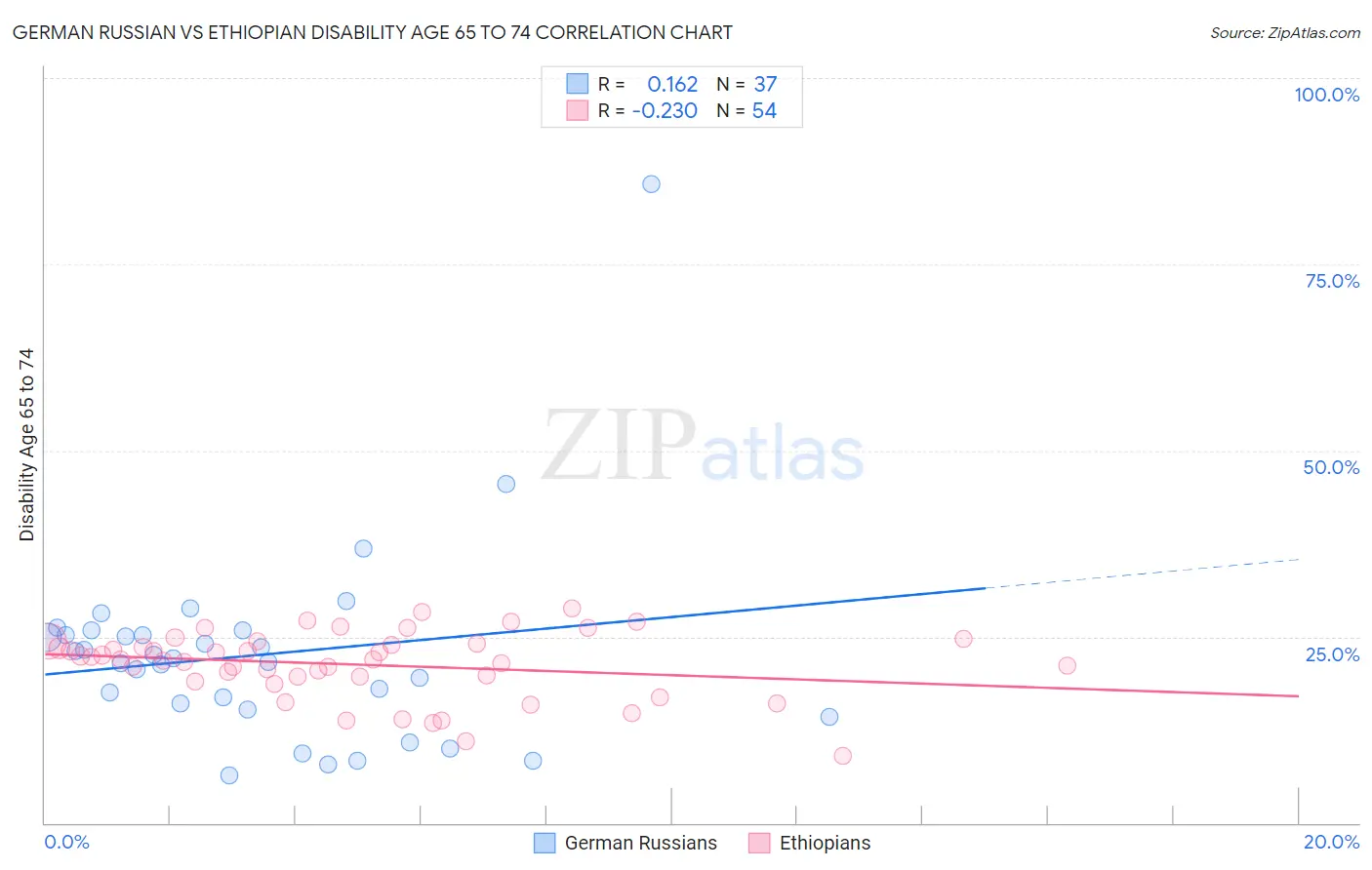 German Russian vs Ethiopian Disability Age 65 to 74